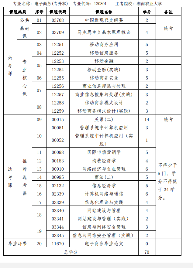 自考本科湖南农业大学电子商务专业怎么好通过？